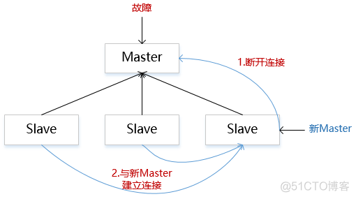 Redis集群管理_redis_04