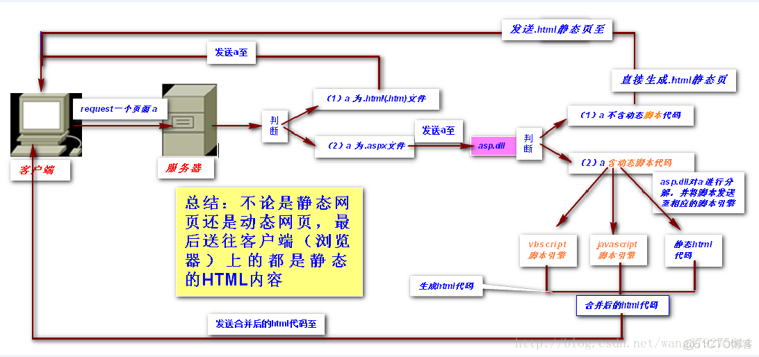 .aspx（或.asp）文件与.html（.htm）文件的区别与联系_服务器