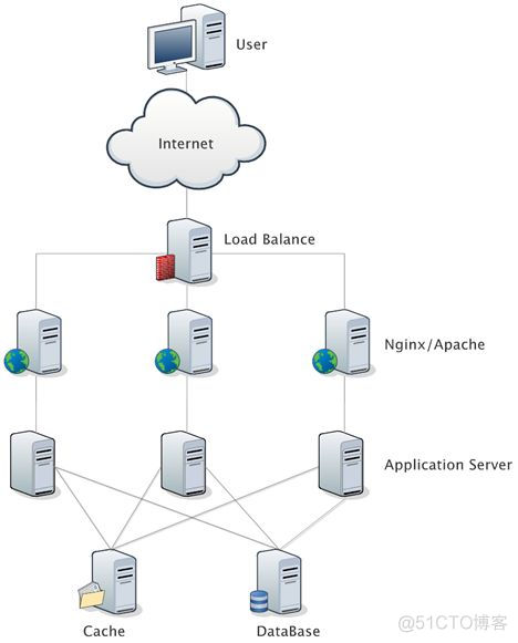 详解 LVS、Nginx 及 HAProxy 工作原理_负载均衡