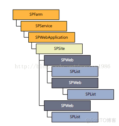 Introduction to SharePoint hierarchy_前端 数据 数据库 编程语言_08