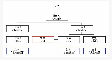 dom对象常用的属性和方法有哪些？_事件捕获