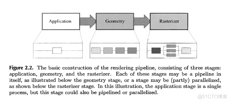 Real-Rime Rendering (1) - 渲染管线（Rendering Pipeline）_渲染管线