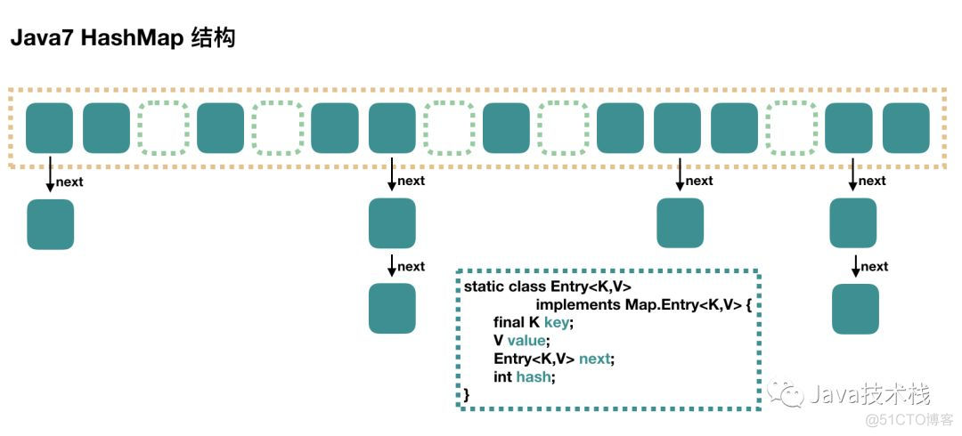 HashMap, ConcurrentHashMap 原理及源码_线程安全