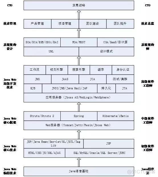 一篇文章了解架构师能力模型_架构设计