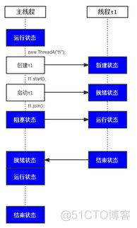 多线程之join方法_主线程