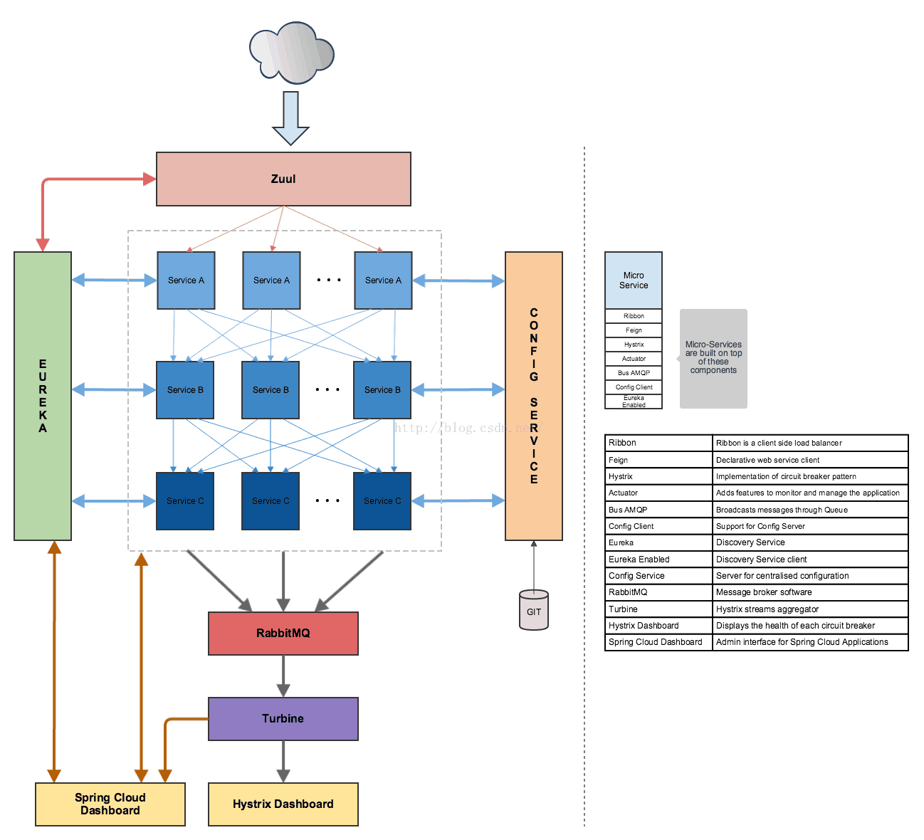 基于Spring Boot和Spring Cloud实现微服务架构学习(四)-Spring Cloud总结_负载均衡