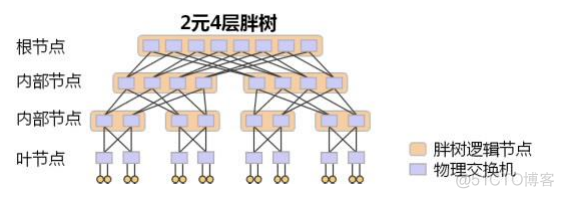 数据中心网络架构演进 — CLOS 网络模型的第三次应用_链路_10