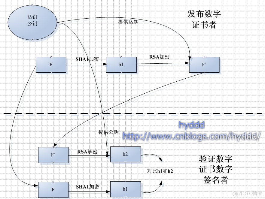 数字证书, 数字签名, SSL(TLS) , SASL ._数字签名_02