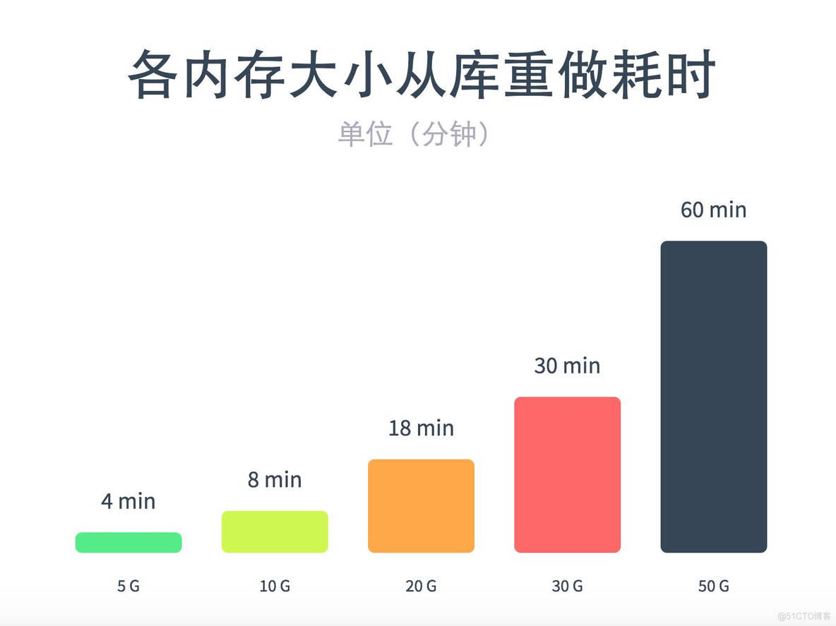 Redis 内存为什么不宜过大_重做_04