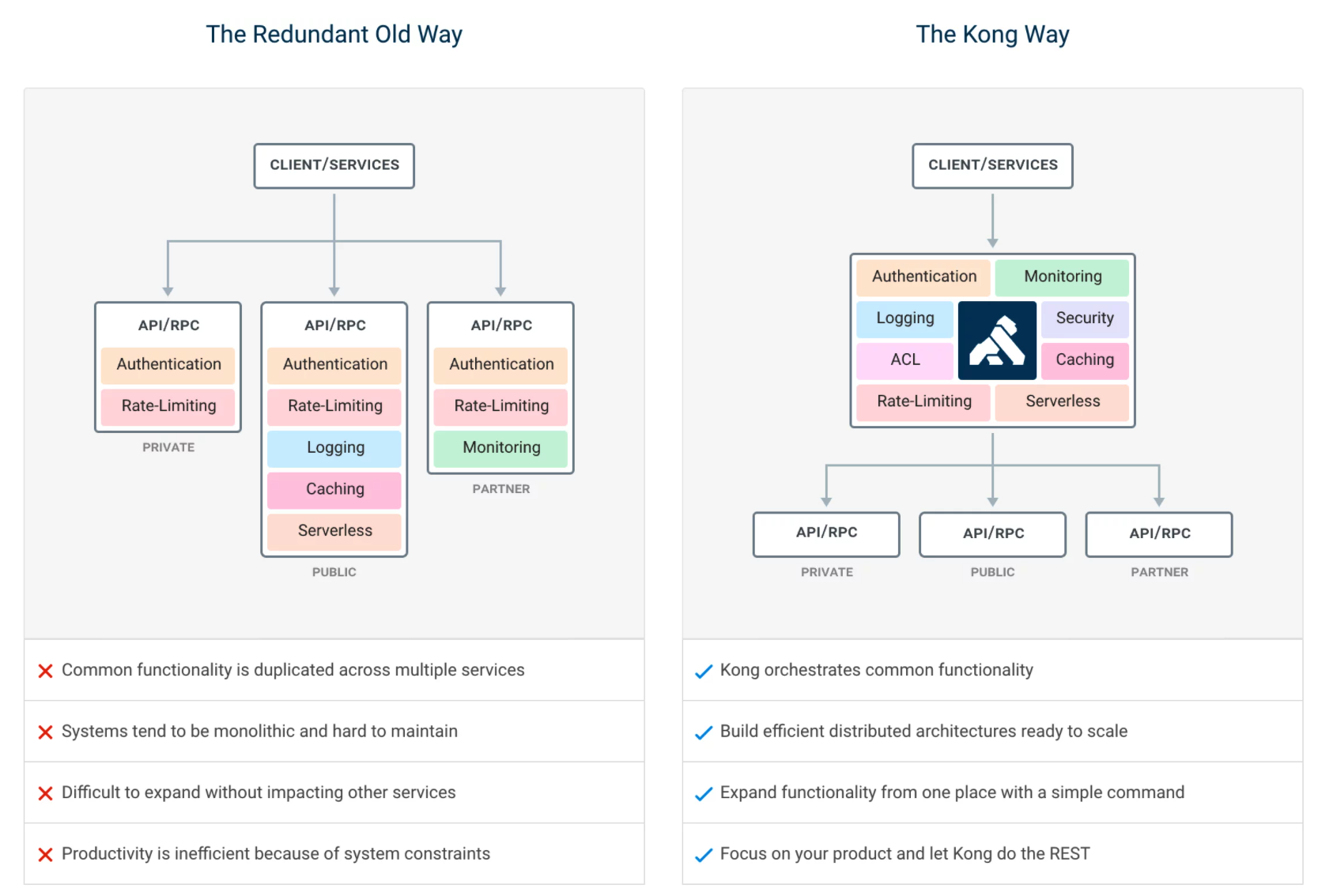 Docker安装Kong API Gateway并使用_Java