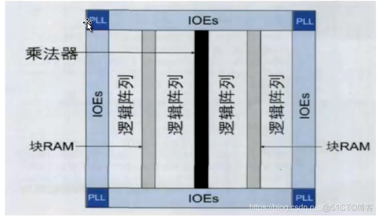 FPGA19 嵌入式RAM之双端口RAM 使用和测试_寄存器_03