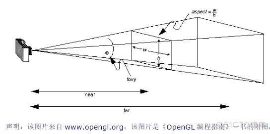 OpenGL（六） gluLookAt和gluPerspective函数解析_模型视图_07