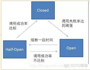 【分布式】什么是服务熔断？什么是服务降级？_访问量_04