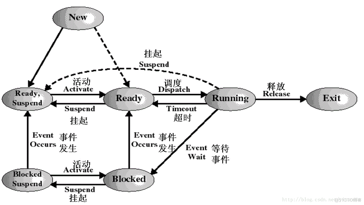 操作系统(二): 进程与线程_共享内存_03