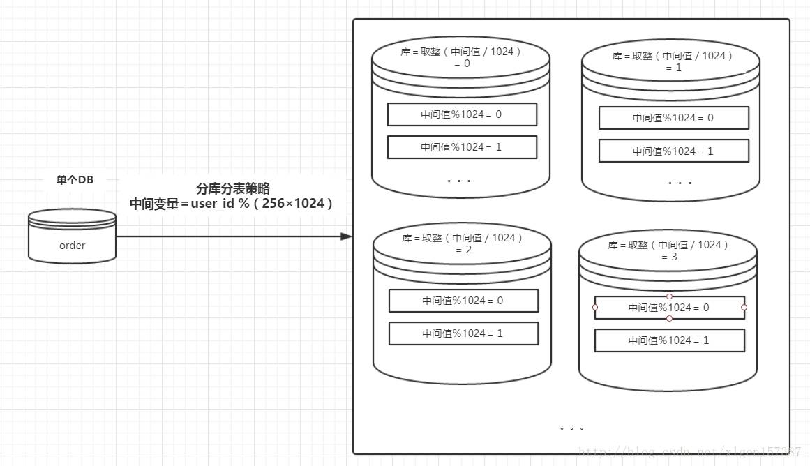 数据库分库分表策略的具体实现方案_mysql_09