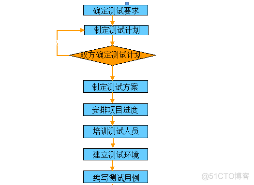 万事开头难！软件测试基础知识大全（新手入门必备）_loadrunner_02