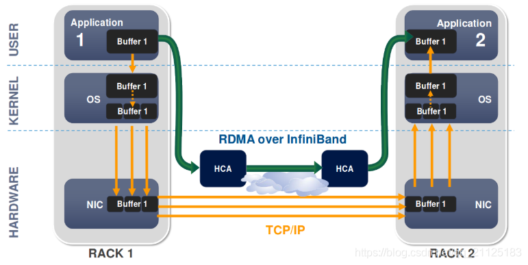 【RDMA】RDMA技术详解（一）：RDMA概述_网络协议_03
