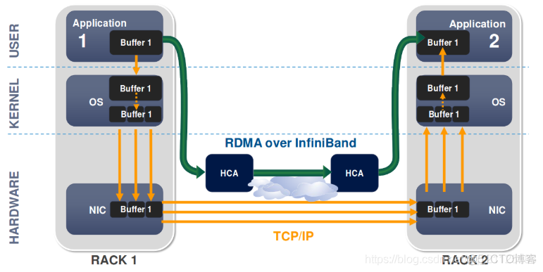 【RDMA】RDMA技术详解（一）：RDMA概述_数据_03