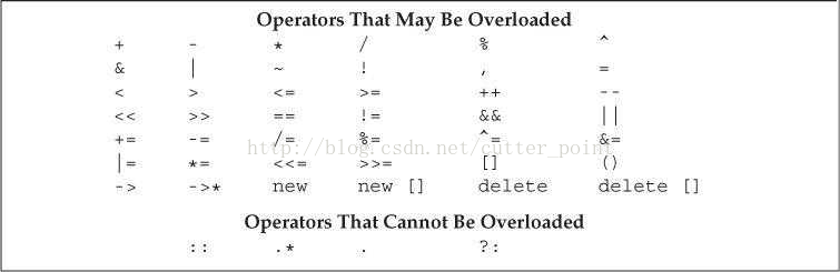 【足迹C++primer】48、函数引用操作符_操作符