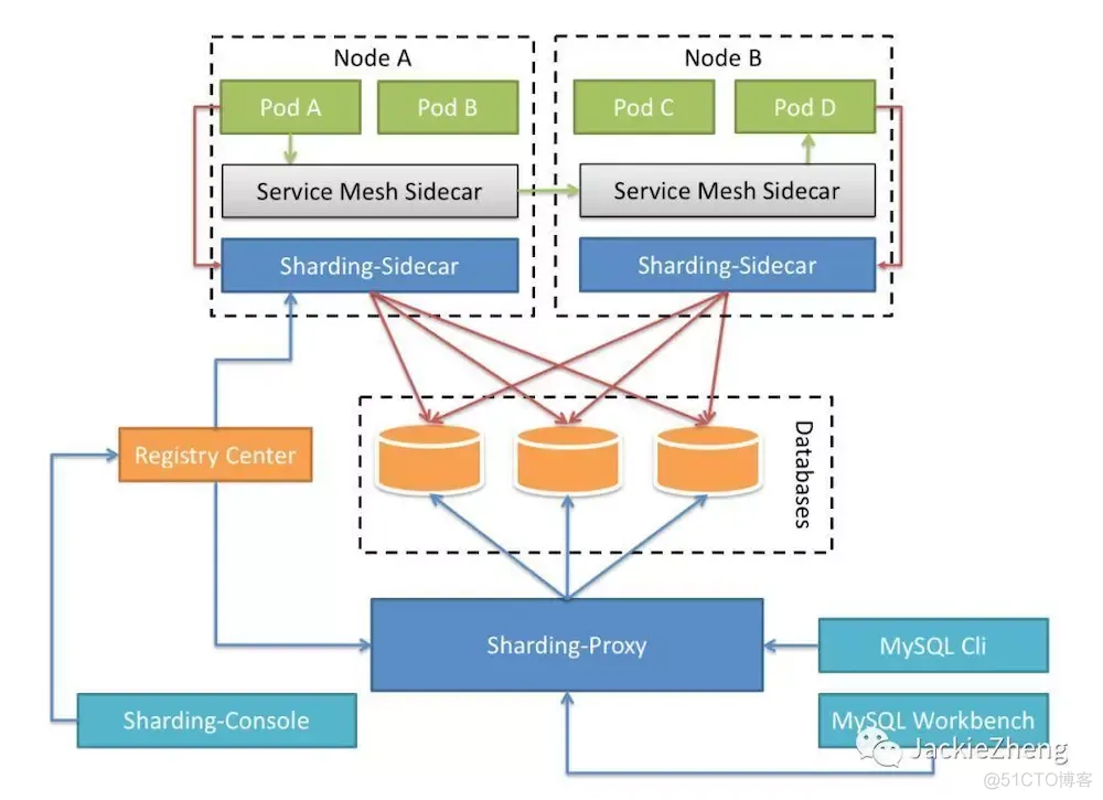 分库分表利器——sharding-sphere_sql_03