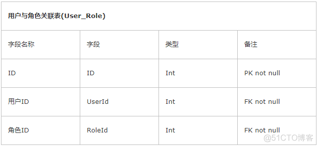 如何设计一个完美的权限管理模块_用户授权_07