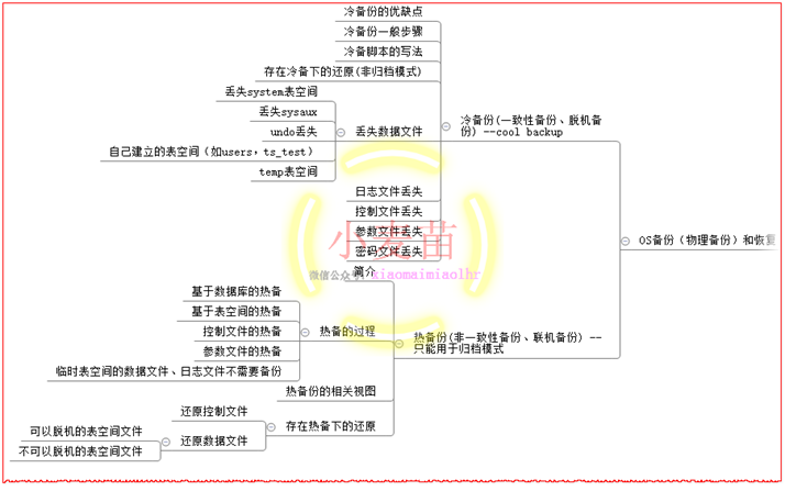 【OCP、OCM、高可用等】小麦苗课堂网络班招生简章（从入门到专家）--课程大纲_sql_58