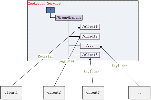 分布式服务框架：Zookeeper_文件系统_05