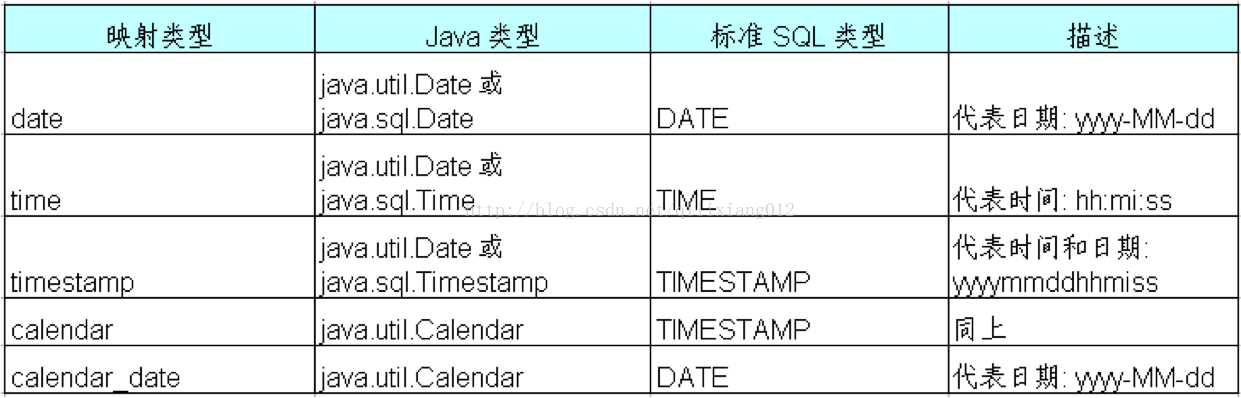 hibernate Java 时间和日期类型的 Hibernate 映射_java