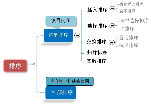 十大经典算法总结_计数排序_03