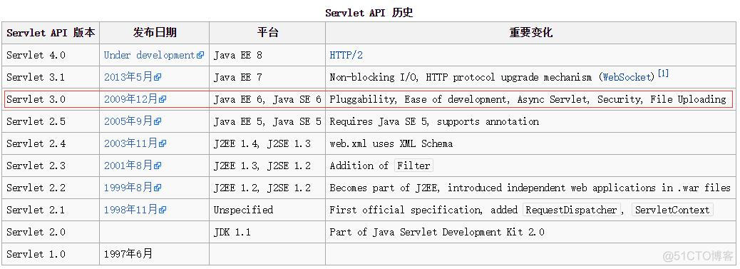 关于servlet3.0中的异步servlet_SpringMVC