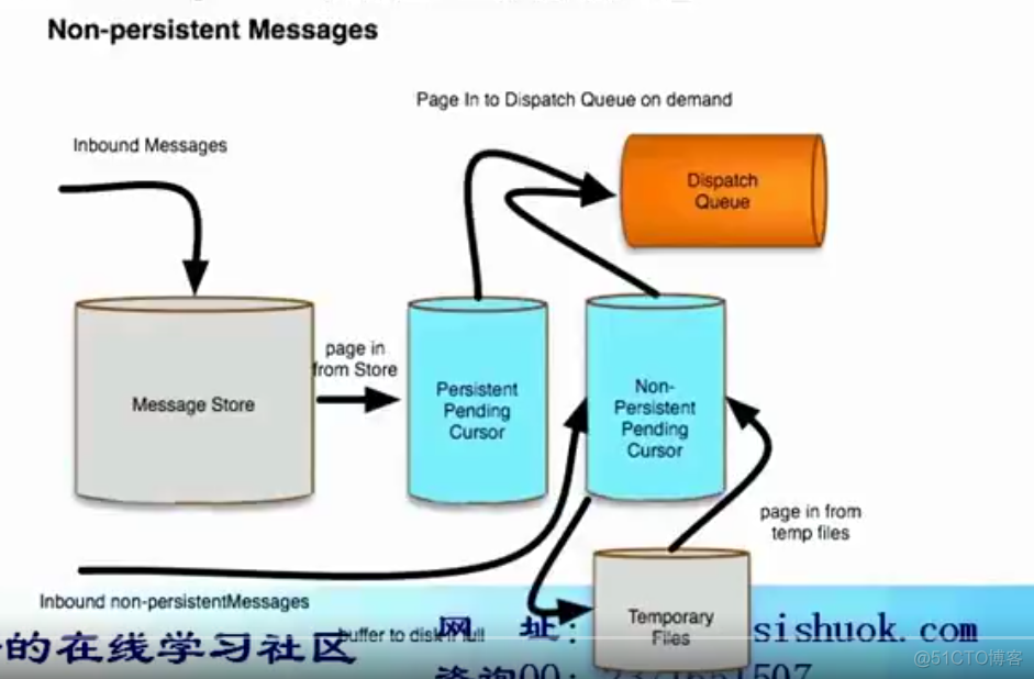 ActiveMQ学习笔记（15）----Message Dispatch高级特性（一）_配置使用_03