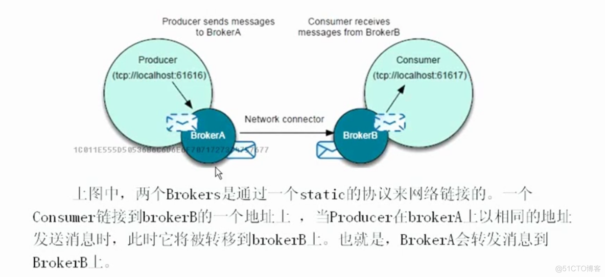 ActiveMQ学习笔记（9）----ActiveMQ静态网络连接_发送消息_09