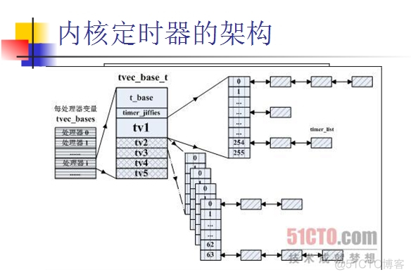 Linux计时体系结构_初始化_06