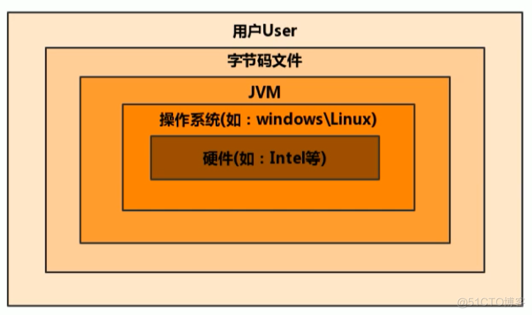 jvm001-JVM与Java体系结构_java虚拟机_13