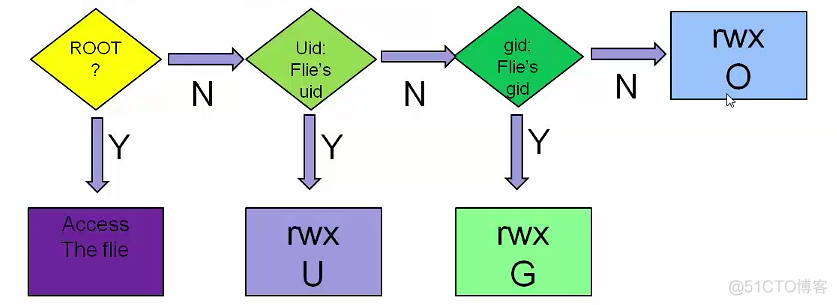 Linux系统基础知识整理_root用户