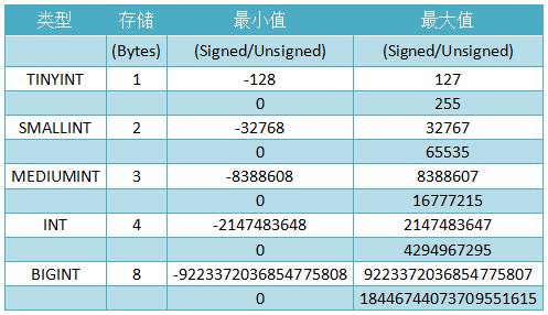 MYSQL 中的 int(11) 到底代表什么意思？_字段类型