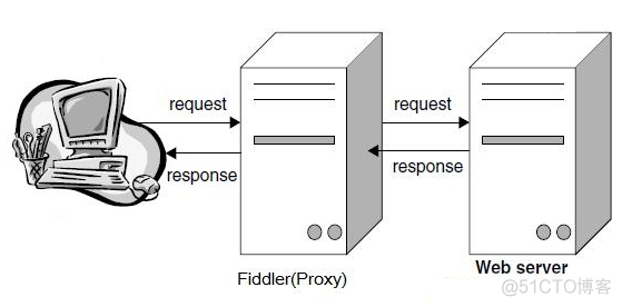 二、Fiddler安装及使用_重定向