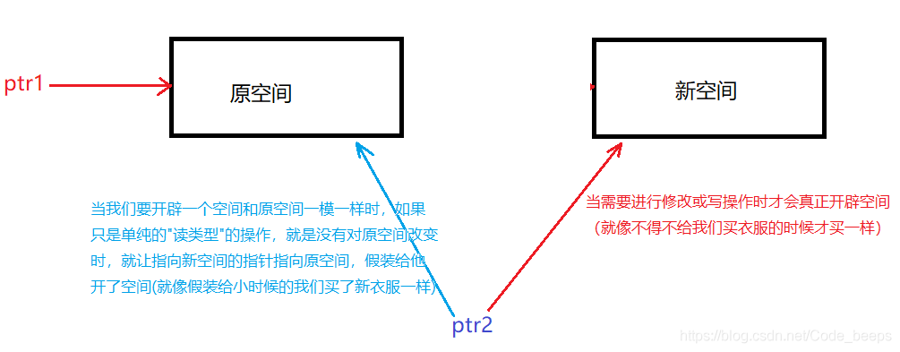 【Linux】写时复制（CopyOnWrite）|写时拷贝_写时拷贝