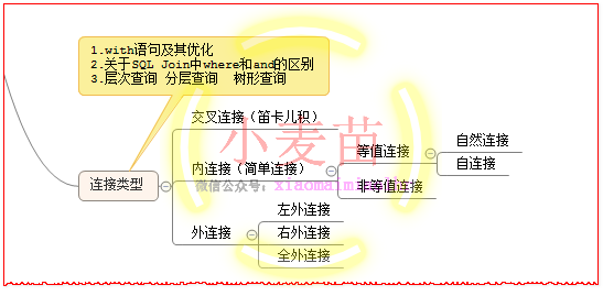 【OCP、OCM、高可用等】小麦苗课堂网络班招生简章（从入门到专家）--课程大纲_oracle_29