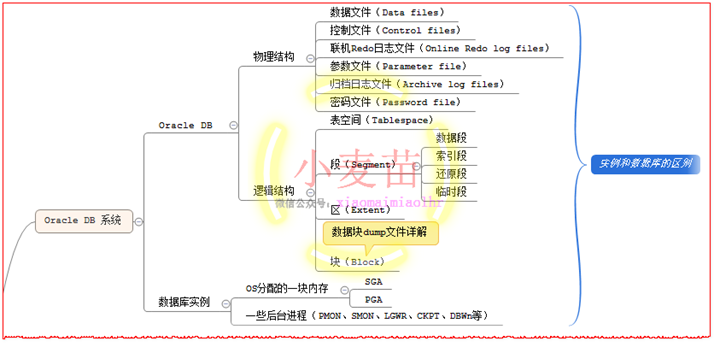 【OCP、OCM、高可用等】小麦苗课堂网络班招生简章（从入门到专家）--课程大纲_sql_39