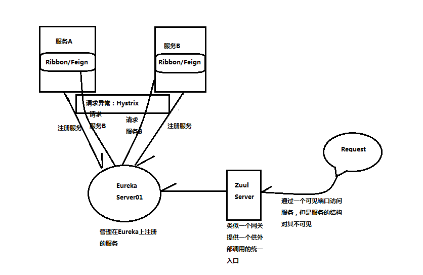 微服务：Eureka+Zuul+Ribbon+Feign+Hystrix构建微服务架构_java