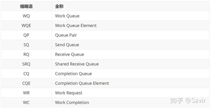 【RDMA】3. RDMA基本元素_先进先出