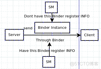 Binder机制1---Binder原理介绍_数据_07