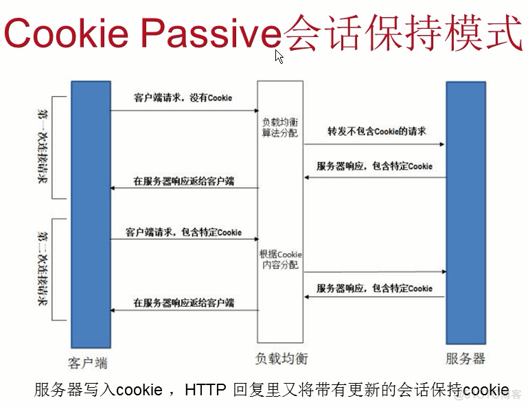 F5 BIG-IP LTM会话保持_IT_08