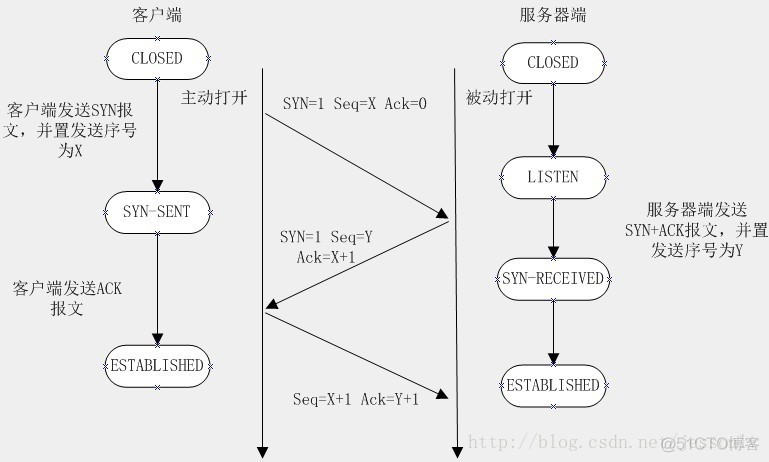 初步理解socket_ip协议_06