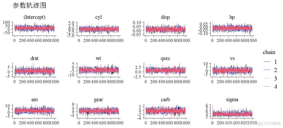 拓端tecdat|R语言贝叶斯MCMC：用rstan建立线性回归模型分析汽车数据和可视化诊断_rstan_05