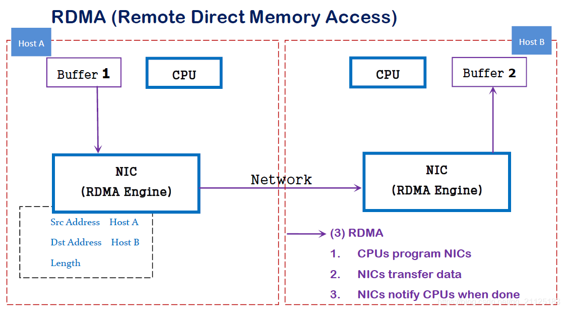 【RDMA】RDMA技术详解（一）：RDMA概述_数据_02