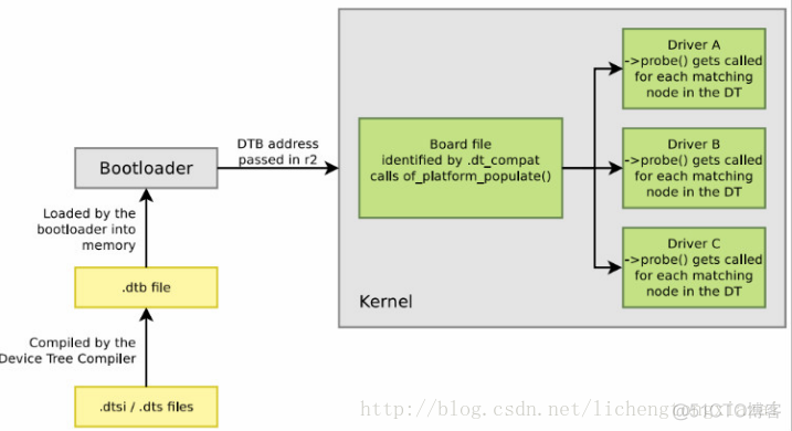 （DT系列三）系统启动时, dts 是怎么被加载的_linux