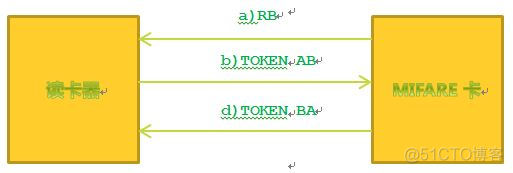 MIFARE系列6《射频卡与读写器的通信》_数据寄存器_02