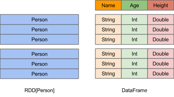 Spark（十二）SparkSQL简单使用_sql